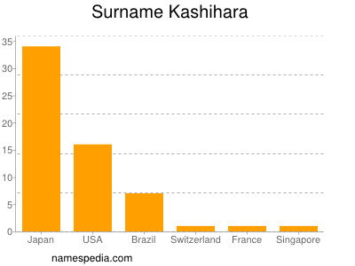Surname Kashihara