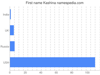 Given name Kashina