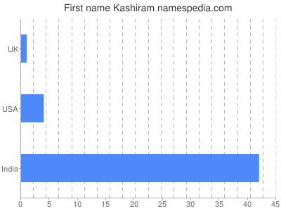 Given name Kashiram