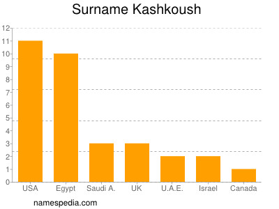 Surname Kashkoush