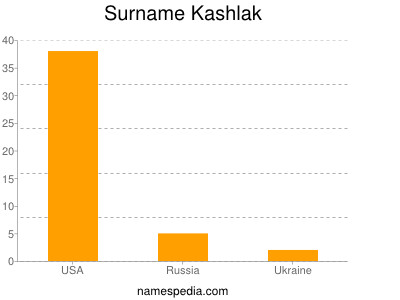 Surname Kashlak