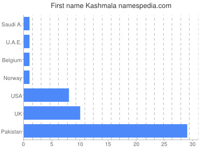 Given name Kashmala