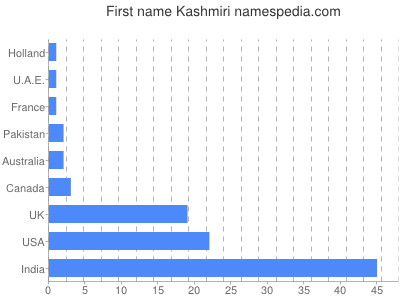 Given name Kashmiri