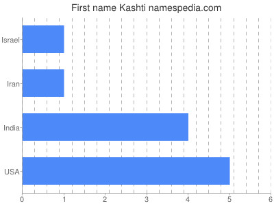 Given name Kashti