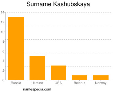 Surname Kashubskaya