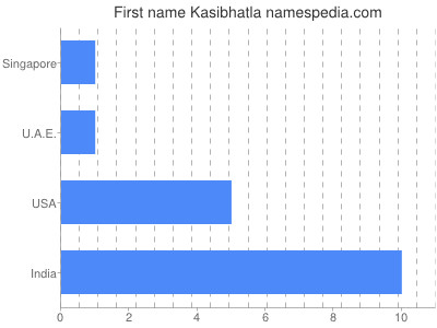 Given name Kasibhatla