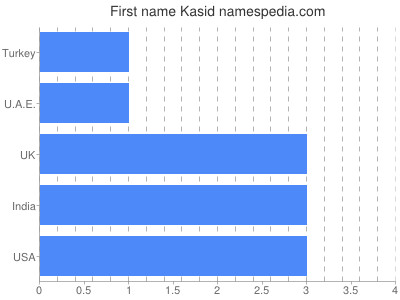 Given name Kasid