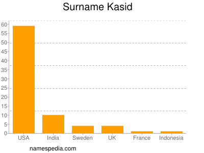 Surname Kasid