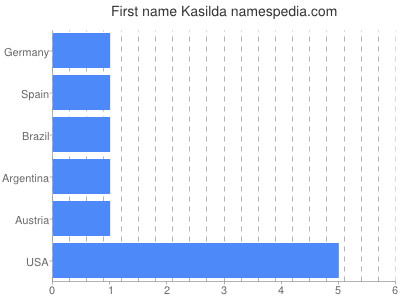 Given name Kasilda