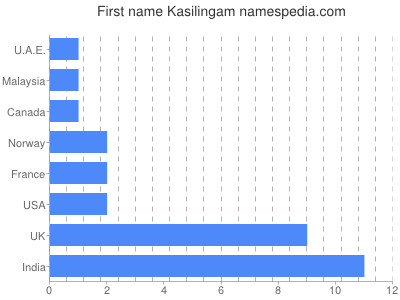 Given name Kasilingam