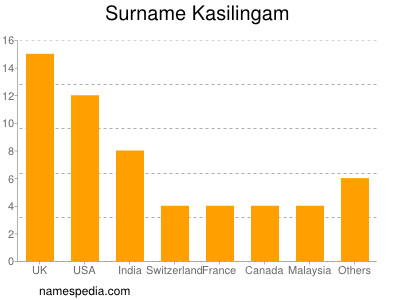 Surname Kasilingam