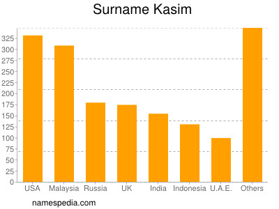 Surname Kasim