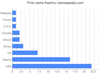 Given name Kasimu