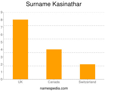 Surname Kasinathar