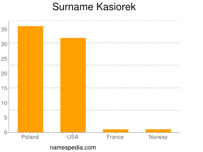 Surname Kasiorek