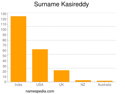 Surname Kasireddy