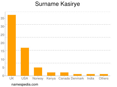 Surname Kasirye
