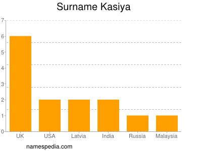 Surname Kasiya