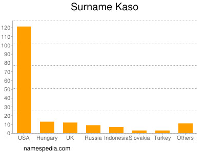 Surname Kaso