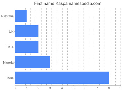 Given name Kaspa