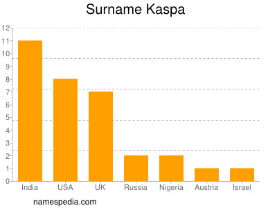 Surname Kaspa