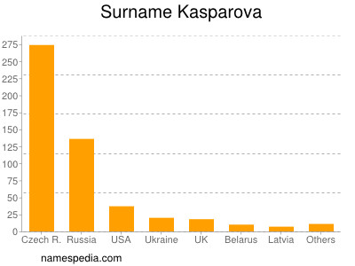 Surname Kasparova