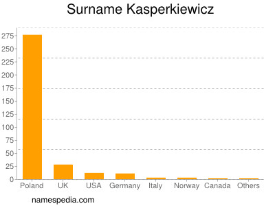 Surname Kasperkiewicz