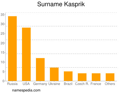 Surname Kasprik