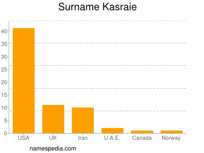 Surname Kasraie