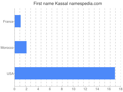 Given name Kassal