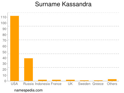 Surname Kassandra