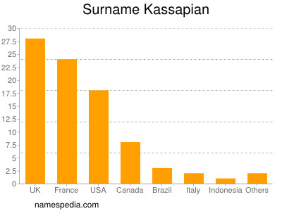 Surname Kassapian