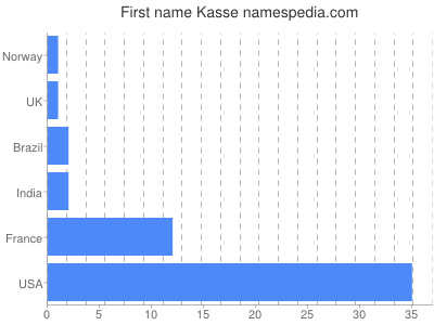 Given name Kasse