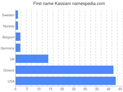Given name Kassiani