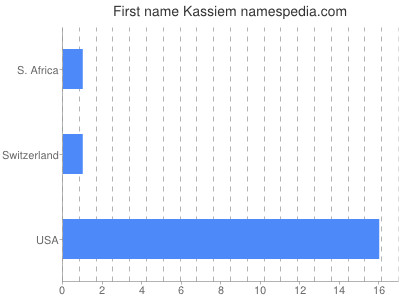 Given name Kassiem