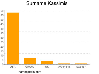 Surname Kassimis