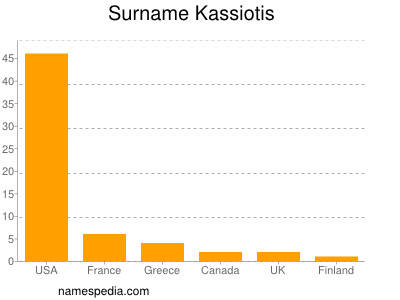 Surname Kassiotis