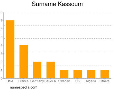 Surname Kassoum