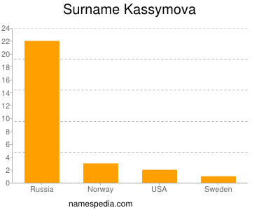 Surname Kassymova