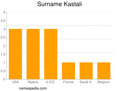 Surname Kastali