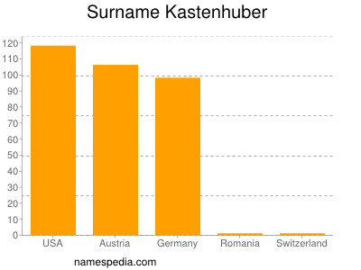 Surname Kastenhuber