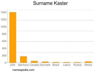 Surname Kaster