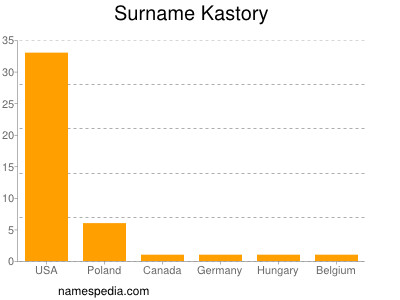 Surname Kastory
