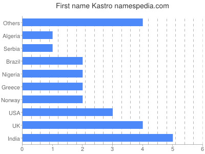 Given name Kastro