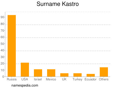 Surname Kastro