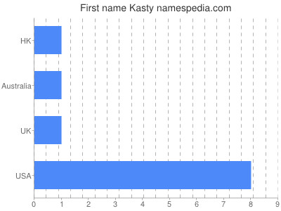 Given name Kasty