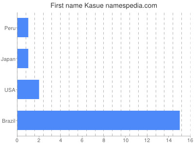 Given name Kasue