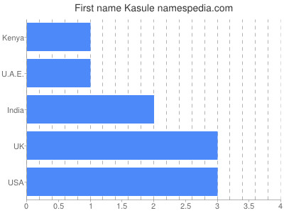 Given name Kasule