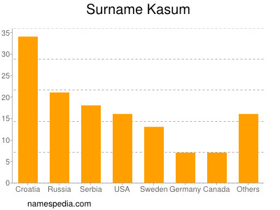 Surname Kasum