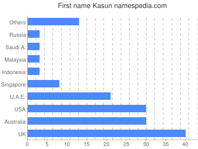 Given name Kasun